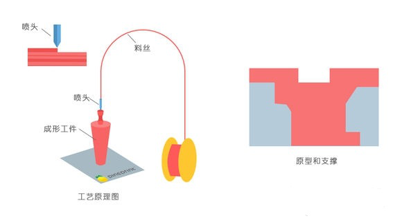 一常見3D打印技術(shù)FDM、SLS、SLA原理及優(yōu)缺點分析